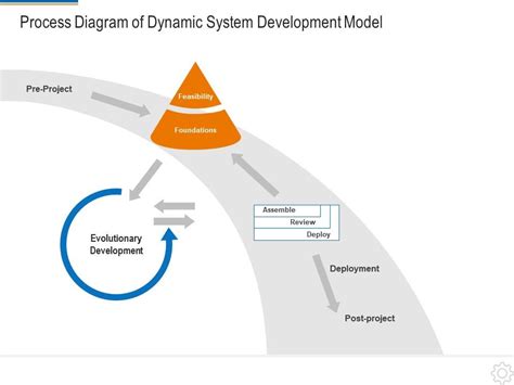 Process Diagram Of Dynamic System Development Model Ppt Professional