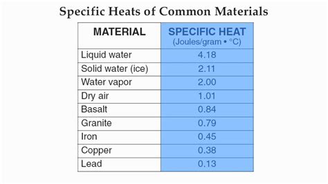 Water (also air) is a fluid which has very high specific heat, that is why water bodies are. Reference Table Page 1-Specific Heat of Common Materials ...
