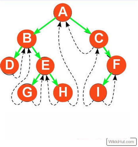 Threaded Binary Tree Single And Double Threaded