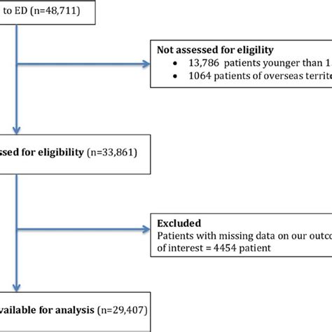 Flow Chart Ed Emergency Department Download Scientific Diagram