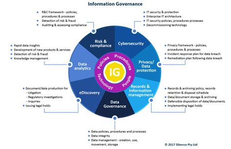 What Is Information Governance And How Does It Differ From Data