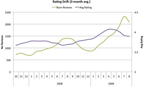 Sparkline charts display time in a different way than the other trends over time charts. This graph tracks the number of reviews and the average ...