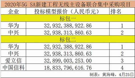 電信聯通約25萬個5g基站集采結果出爐：四家中標，一家出局 每日頭條