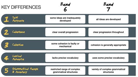 The Differences Between Band 6 And Band 7 In Ielts Writing Task 2