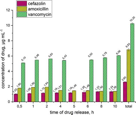 Release Concentrations Of Amoxicillin Cefazolin And Vancomycin After