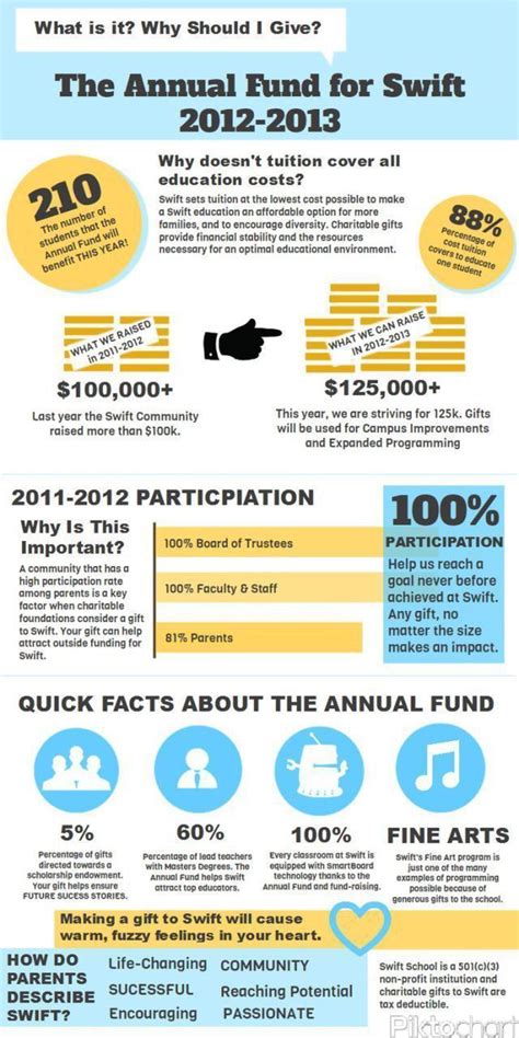 Fundraising Infographic Fundraising Infographic Fundraising