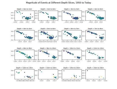 Pandas Creating Subplots With Equal Axis Scale Python Matplotlib Stack Overflow