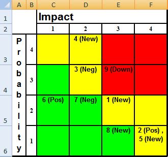 Risk Matrix Charts In Excel Risk Matrix Excel Chart Images