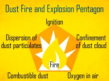 Chapter 6 fire and explosion hazards. 3 Ways to Minimize Combustible Dust Hazards | Insights ...