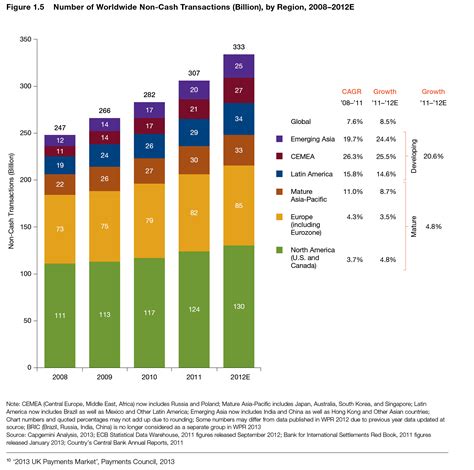 How do i use my contactless card? Global Non-Cash Payments Expected to Top 333 Billion - World Payments Report 2013 - Payments ...