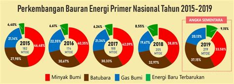 Perkembangan Kebijakan Energi Dan Kedudukan Energi Terbarukan Di Indonesia Saat Ini Koaksi