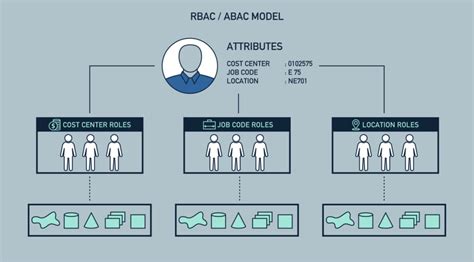 Policy Based Management Model Role Based Access Control Rbac Models