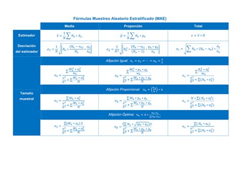 Fórmulas Muestreo Aleatorio Estratificado Mae