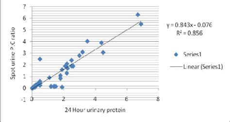 A total protein evaluation is a urine test that's done to measure the amount of a type of protein in your urine. Correlation between 24-hour urinary protein and spot urine ...