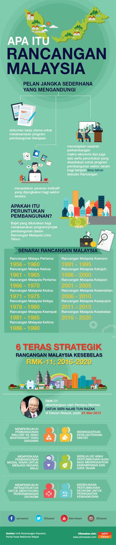 Rancangan malaysia ke 13 (rmk13) will be run from 2026 to 2030. Rancangan Malaysia Kesebelas (RMK-11) - Sejauh Mana ...