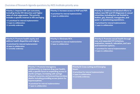 The Nysdoh Aids Institute Releases First Ever Research Agenda Ending