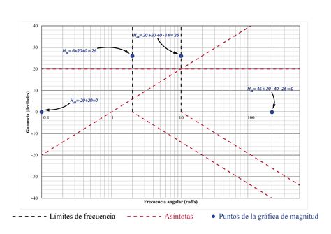 Guía Práctica Para Construir Un Diagrama De Bode Panama Hitek