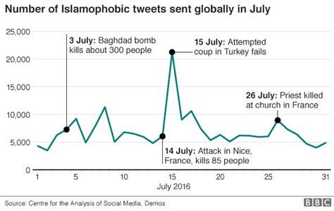islamophobic tweets peaked in july bbc news