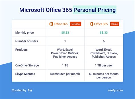 Buy Microsoft Office 365 Personal Best Cheapest Price 2024