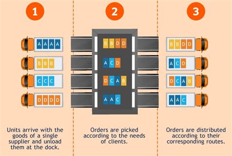 What Is Cross Docking Cin7 Core