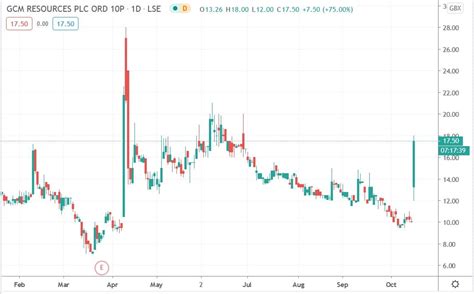United states, canada, australia and europe. Stock Market Live Updates 15/10 - HBP Stock Surges 47%