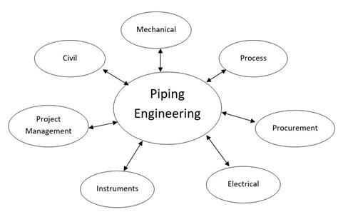 Piping Engineering A Epicenter For Project Detail Engineering