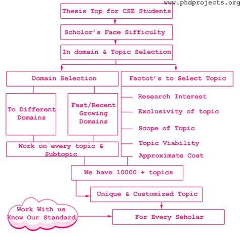 In our research archive, we have free creative computer science project topics pdf and premium research papers in networking, web design and developments computer science students can use these free project topic ideas listed on this website with case study for their academic research works. THESIS TOPICS FOR COMPUTER SCIENCE STUDENTS - PHD Projects