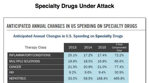 Whats So Special About Specialty Drugs Boston Business Journal