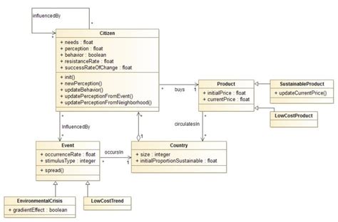 Displays The Uml Class Diagram Associated With The Simulation Model