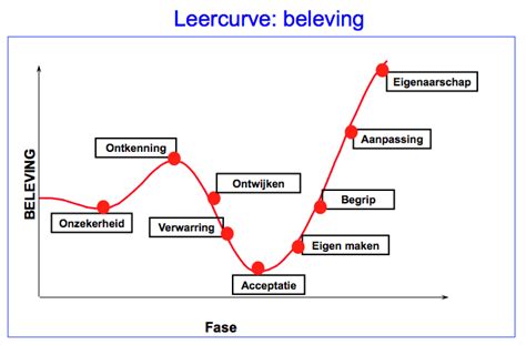leercurve onderwijs coaching en leiderschap