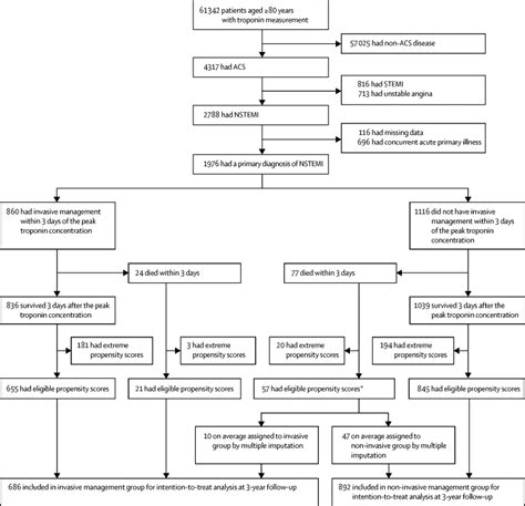 St depression ≥ 2 mm in ≥ 3 leads is associated with a high probability of nstemi and predicts significant mortality (35% mortality at 30 days). Invasive versus non-invasive management of older patients ...
