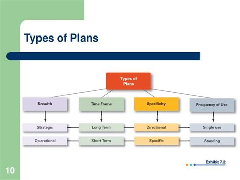 Ppt Chapter 7 Foundations Of Planning Powerpoint Presentation Id