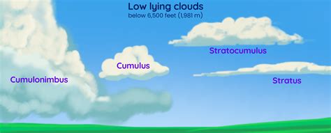 Different Types Of Clouds Smore Science Magazine