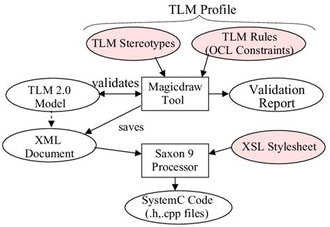 A Uml Based Framework For Tlm 20 Model Development And Validation