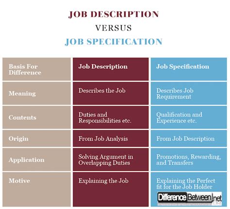 Collectively, job specification and job description help in giving a the importance and purpose of job specification is a thoroughly understand the specific details of a job. Job Specification - How to Differentiate from Job ...