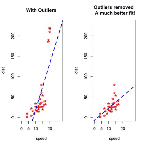 Outliers Part 3outliers In Regression Ou Zhang