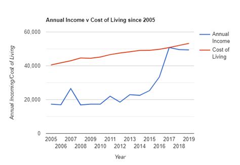Oc Annual Cost Of Living Versus My Annual Income From 2005 To 2019