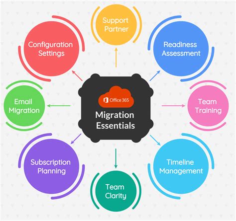 8 Things To Consider With Your Office 365 Migration Stanfield It