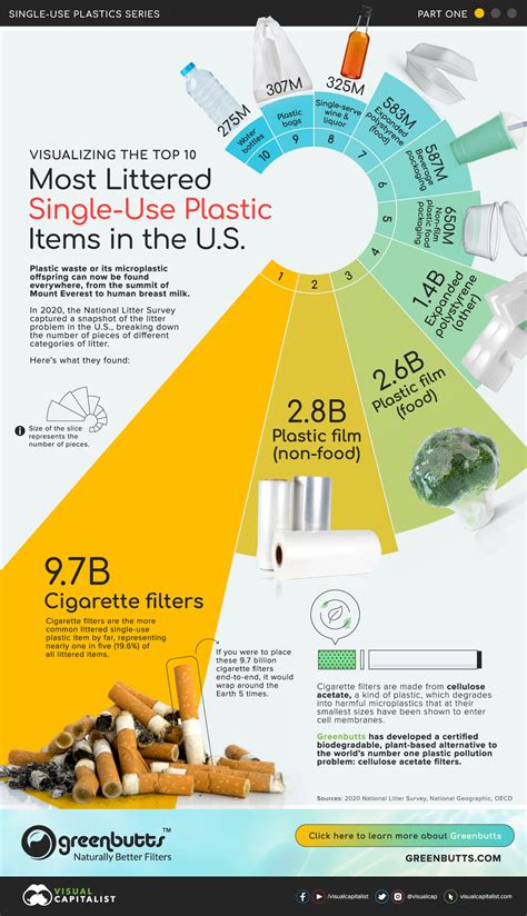 The Top 10 Most Littered Plastic Items In The Us