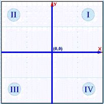 I also wanted to see if i can have a lines pointing from the labels to their respective dots. The graph of y= -x passes through which quadrants? | Socratic