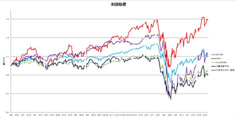 The nikkei 225, or the nikkei stock average (日経平均株価, nikkei heikin kabuka), more commonly called the nikkei or the nikkei index. 株価指数の国際比較2020、定点観測のグラフ