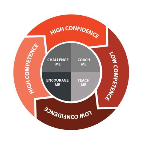 The Lets Grow Leaders Confidence Competence Model