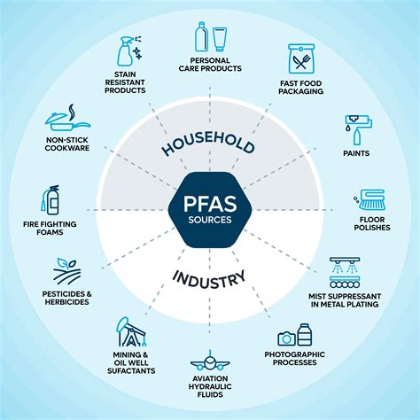 What Are Pfas Engage Airservices