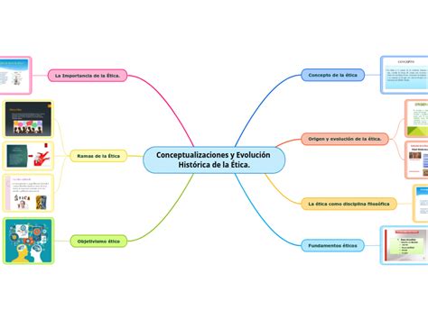 Conceptualizaciones y Evolución Histórica Mind Map