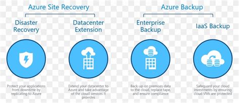 Disaster Recovery Microsoft Azure Backup Data Recovery Png 1672x723px