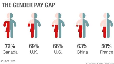 Us Is 65th In World On Gender Pay Gap Justice Gender Pay Gap
