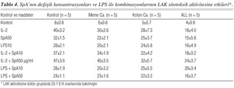 Stafilokokkal Protein A Ve Endotoksin Kombinasyonunun Kanserli Hastalarda NK Ve LAK H Creleri