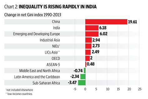 Just How High Is Income Inequality In India Livemint