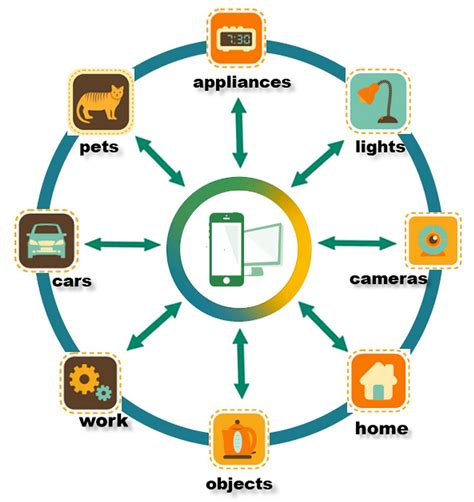 A Beginners Guide To The Internet Of Things App Development