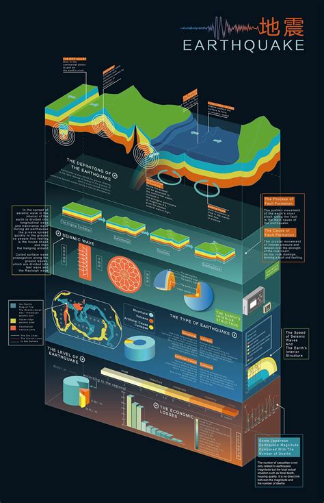 An earthquake is the result of a sudden release of stored energy in the earth's crust that creates seismic waves. Earthquake on Behance | Disaster preparedness, Earthquake magnitude, Earthquake causes